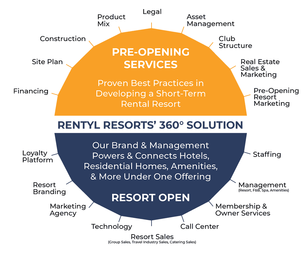 Rentyl Resorts’ 360-Degree Solution: Proven best practices in developing a short-term rental resort, our brand and management powers and connects hotels, residential homes, amenities, and more under one offering.